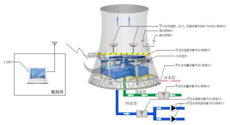 冷却塔内环境与水量监测系统